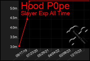 Total Graph of Hood P0pe