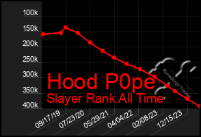 Total Graph of Hood P0pe