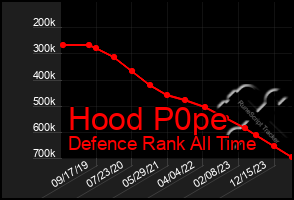 Total Graph of Hood P0pe