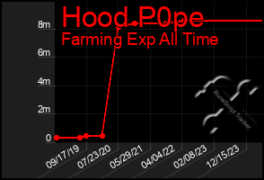 Total Graph of Hood P0pe