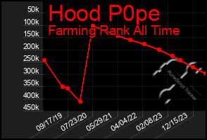 Total Graph of Hood P0pe