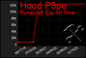 Total Graph of Hood P0pe