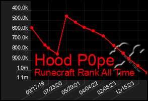 Total Graph of Hood P0pe