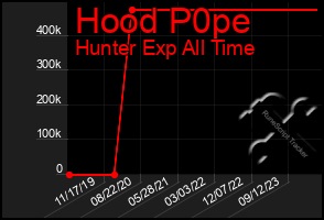 Total Graph of Hood P0pe