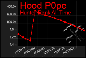 Total Graph of Hood P0pe