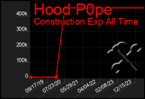 Total Graph of Hood P0pe