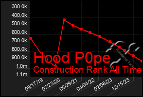 Total Graph of Hood P0pe