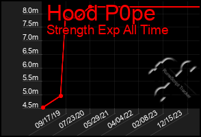 Total Graph of Hood P0pe