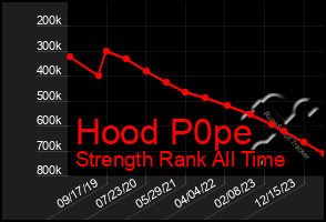 Total Graph of Hood P0pe