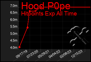 Total Graph of Hood P0pe