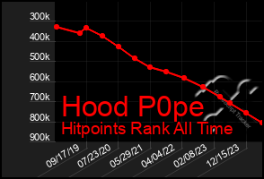 Total Graph of Hood P0pe