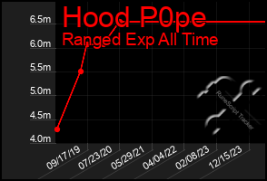 Total Graph of Hood P0pe