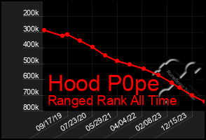 Total Graph of Hood P0pe