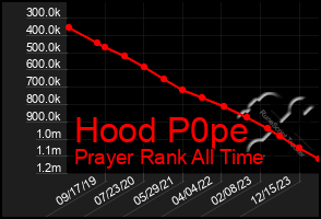 Total Graph of Hood P0pe