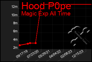 Total Graph of Hood P0pe