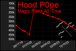 Total Graph of Hood P0pe