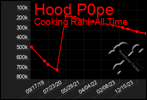 Total Graph of Hood P0pe