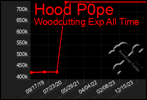 Total Graph of Hood P0pe