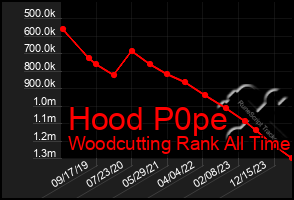 Total Graph of Hood P0pe