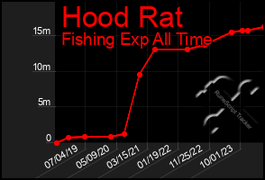 Total Graph of Hood Rat