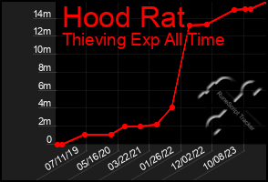 Total Graph of Hood Rat