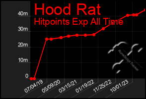 Total Graph of Hood Rat