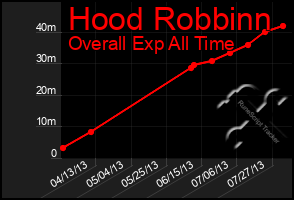 Total Graph of Hood Robbinn