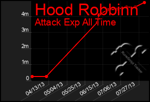 Total Graph of Hood Robbinn