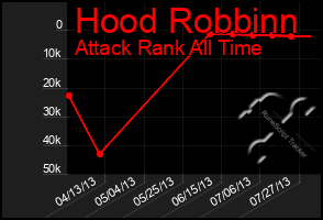 Total Graph of Hood Robbinn