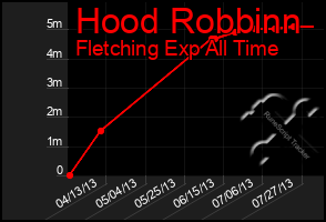 Total Graph of Hood Robbinn