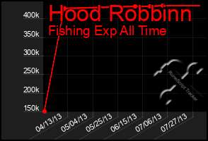 Total Graph of Hood Robbinn