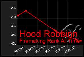 Total Graph of Hood Robbinn