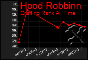 Total Graph of Hood Robbinn