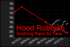 Total Graph of Hood Robbinn