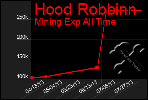 Total Graph of Hood Robbinn