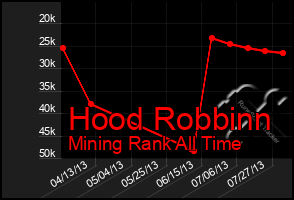 Total Graph of Hood Robbinn