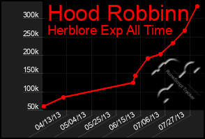 Total Graph of Hood Robbinn