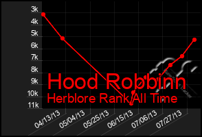 Total Graph of Hood Robbinn