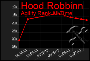 Total Graph of Hood Robbinn