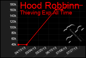 Total Graph of Hood Robbinn