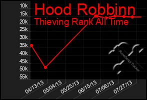 Total Graph of Hood Robbinn