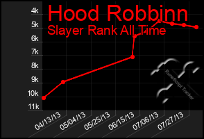 Total Graph of Hood Robbinn