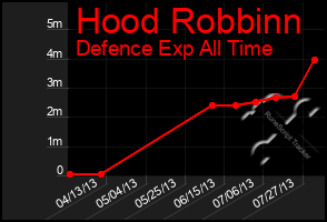 Total Graph of Hood Robbinn