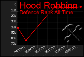 Total Graph of Hood Robbinn