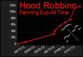 Total Graph of Hood Robbinn