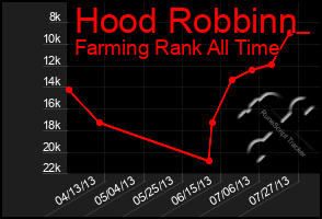 Total Graph of Hood Robbinn