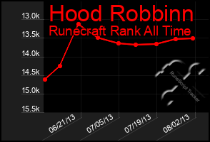 Total Graph of Hood Robbinn