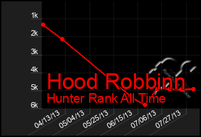 Total Graph of Hood Robbinn