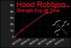 Total Graph of Hood Robbinn