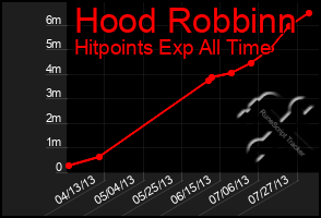 Total Graph of Hood Robbinn